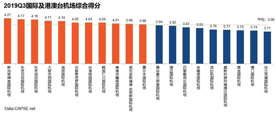 2019Q3國際及港澳台機場綜合得分