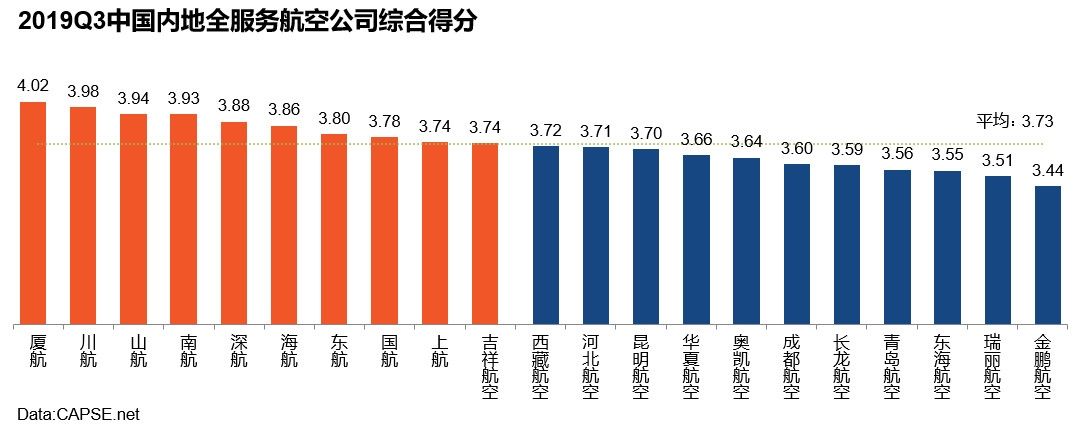2019年第三季度航空公司服務測評報告發布