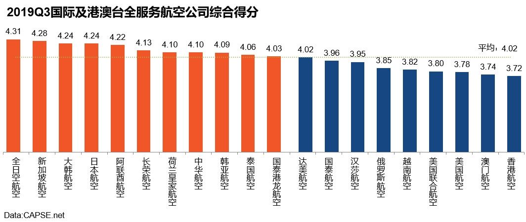 廣東(dong) 貨運公司-2019年第三季度航空公司服務測評報告發布