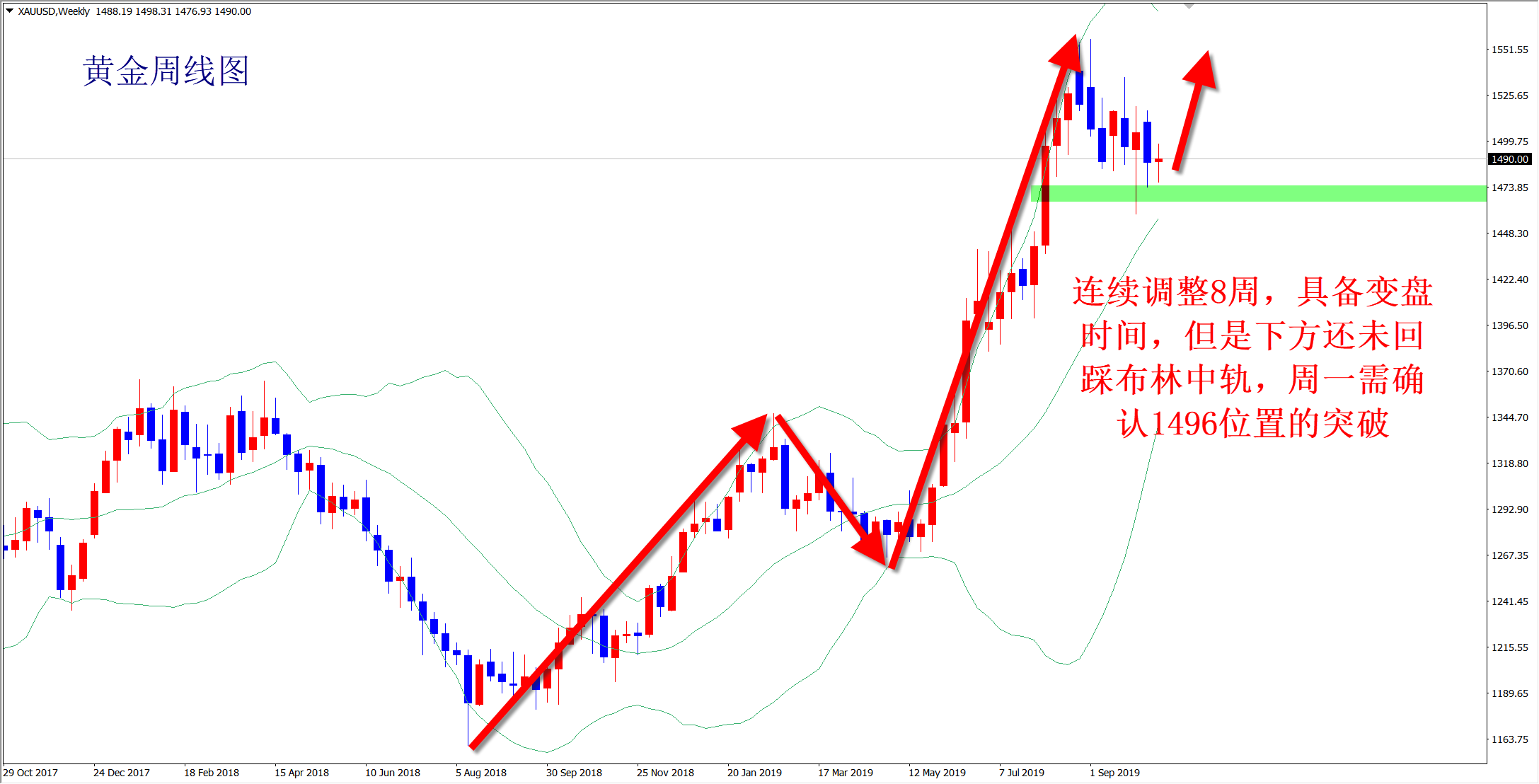 王楊：黃金震蕩多空通吃，下周方向選擇低多看漲！