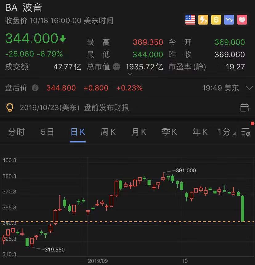 東(dong) 南亞(ya) 國際空運-隱瞞737MAX關(guan) 鍵漏洞，波音創三年最大單日跌幅