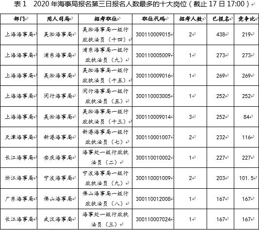 國考報名第三日：海事局報名過萬(wan)  競爭(zheng) 比最高273:1