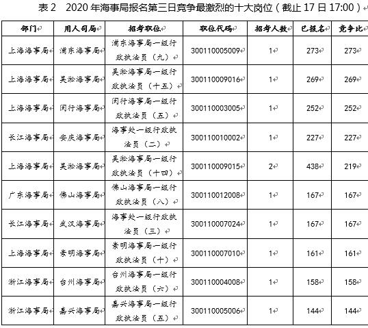 國考報名第三日：海事局報名過萬(wan)  競爭(zheng) 比最高273:1