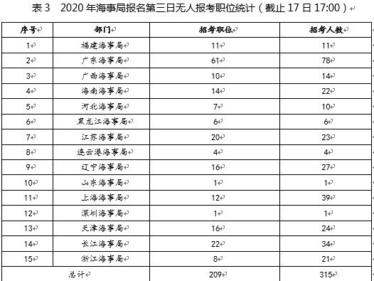 國考報名第三日：海事局報名過萬(wan)  競爭(zheng) 比最高273:1