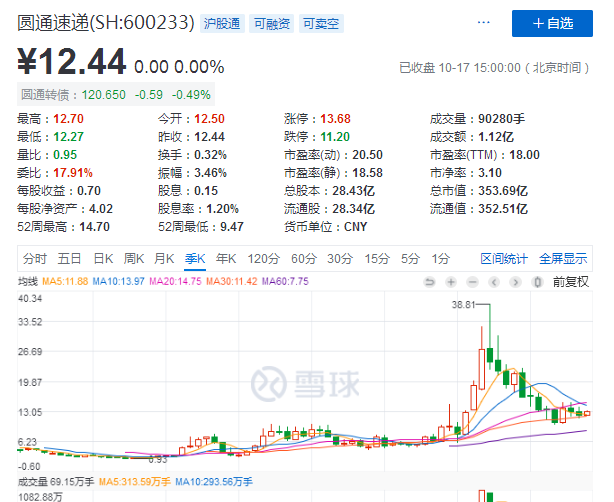 圓通“雙十一”困局：員工不忿離職收入逼近虧(kui) 損線 阿裏係是救星？