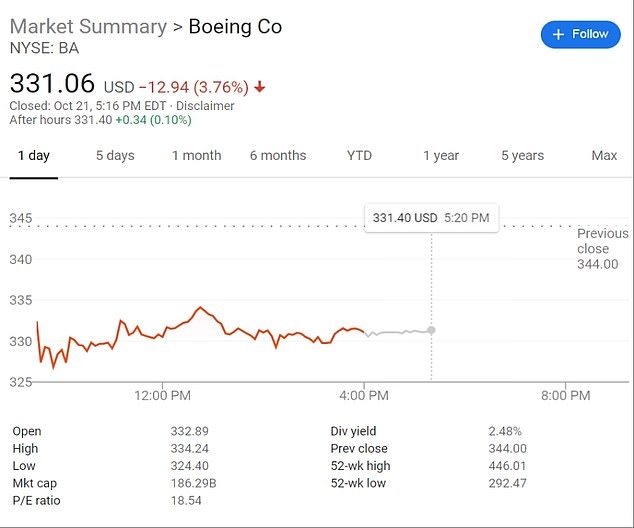 波音股價(jia) 周一下跌至兩(liang) 個(ge) 月低點，此前多名華爾街分析師因波音737 Max客機危機下調了該公司的評級 圖源：dailymail