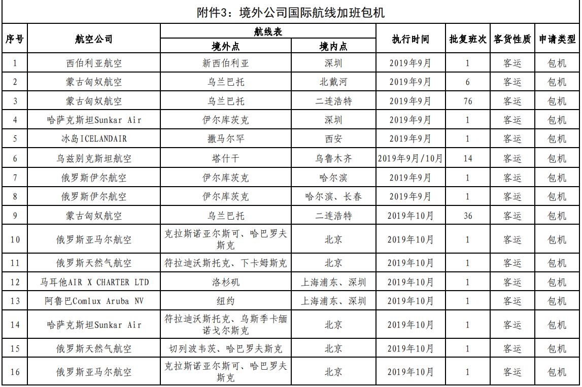 香港空運-民航局審批通過145條國際航線 含17條成田航線