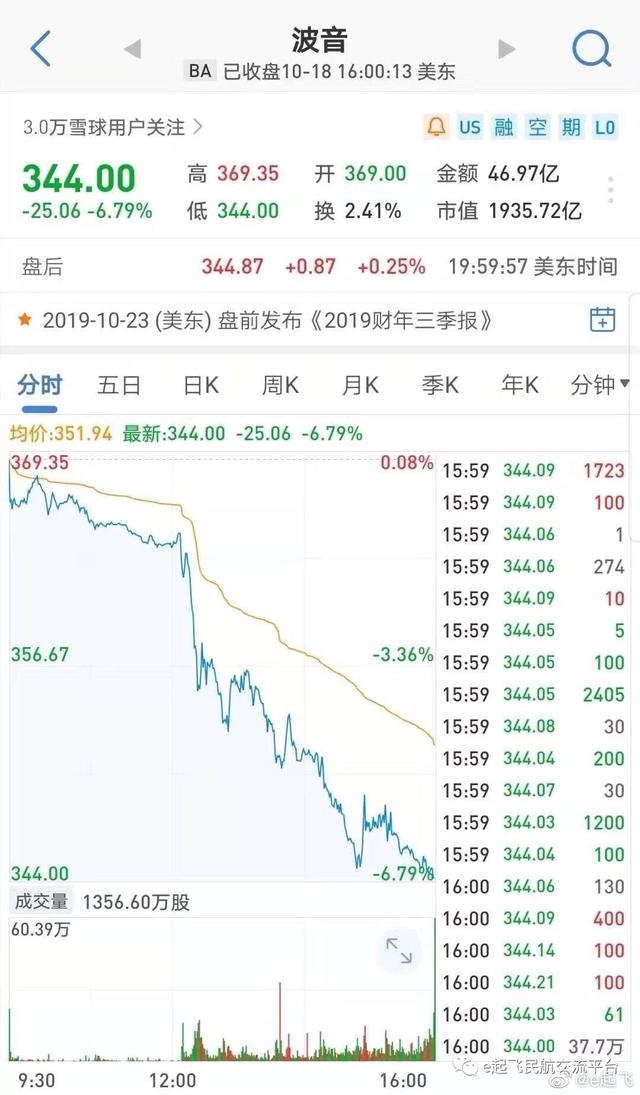 迪拜空運-因一段試飛員對話信息曝光 波音股價(jia) 狂跌6.8%