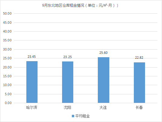 東(dong) 部租金上漲！《2019年9月中國通用倉(cang) 儲(chu) 市場動態報告》發布