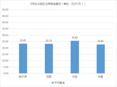 哈薩克斯坦的空運東部租金上漲！《2019年9月中國通用倉儲市場動態報告》發布