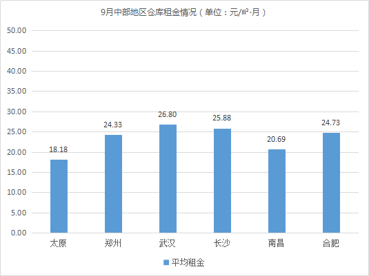 東(dong) 部租金上漲！《2019年9月中國通用倉(cang) 儲(chu) 市場動態報告》發布