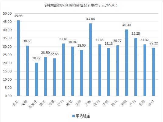 東(dong) 部租金上漲！《2019年9月中國通用倉(cang) 儲(chu) 市場動態報告》發布
