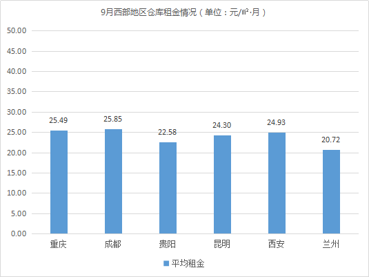 東(dong) 部租金上漲！《2019年9月中國通用倉(cang) 儲(chu) 市場動態報告》發布