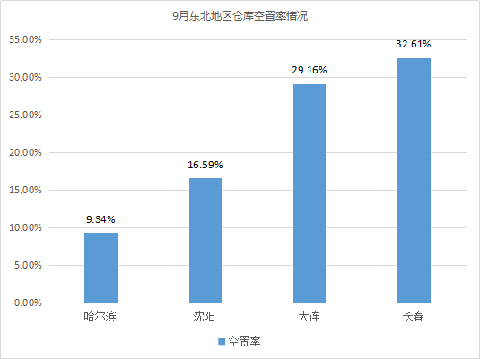 東(dong) 部租金上漲！《2019年9月中國通用倉(cang) 儲(chu) 市場動態報告》發布