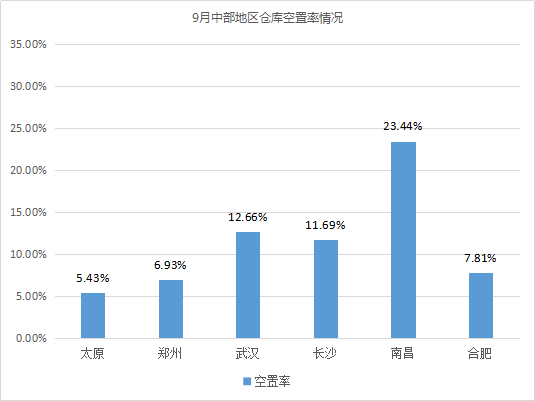 東(dong) 部租金上漲！《2019年9月中國通用倉(cang) 儲(chu) 市場動態報告》發布