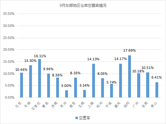 東(dong) 部租金上漲！《2019年9月中國通用倉(cang) 儲(chu) 市場動態報告》發布