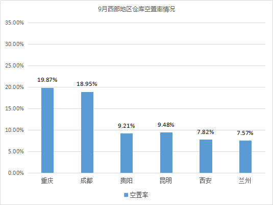 東(dong) 部租金上漲！《2019年9月中國通用倉(cang) 儲(chu) 市場動態報告》發布