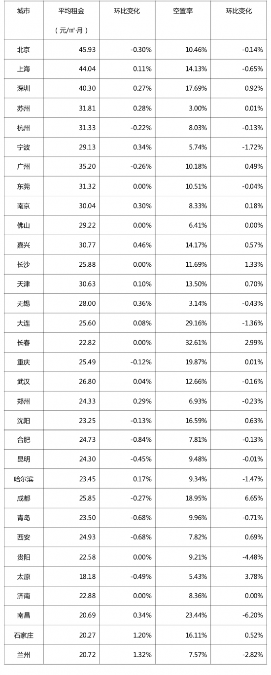 東(dong) 部租金上漲！《2019年9月中國通用倉(cang) 儲(chu) 市場動態報告》發布