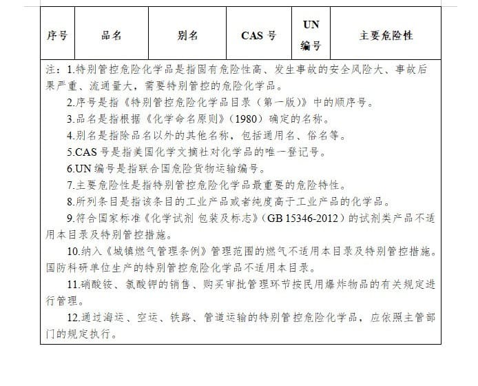 農(nong) 化行業(ye) 注意：國家將特別管控這20類化學品