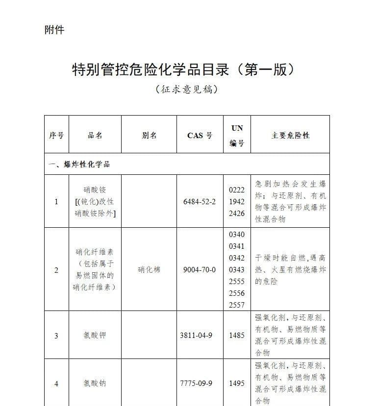 農(nong) 化行業(ye) 注意：國家將特別管控這20類化學品