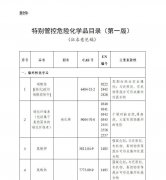 非洲空運-農化行業注意：國家將特別管控這20類化學品
