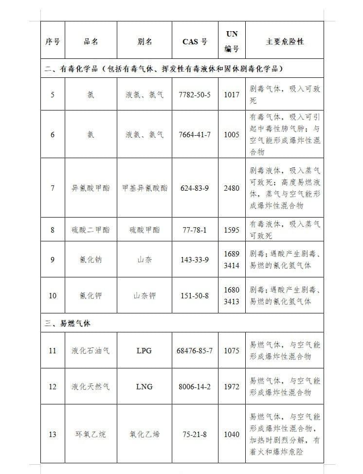 農(nong) 化行業(ye) 注意：國家將特別管控這20類化學品