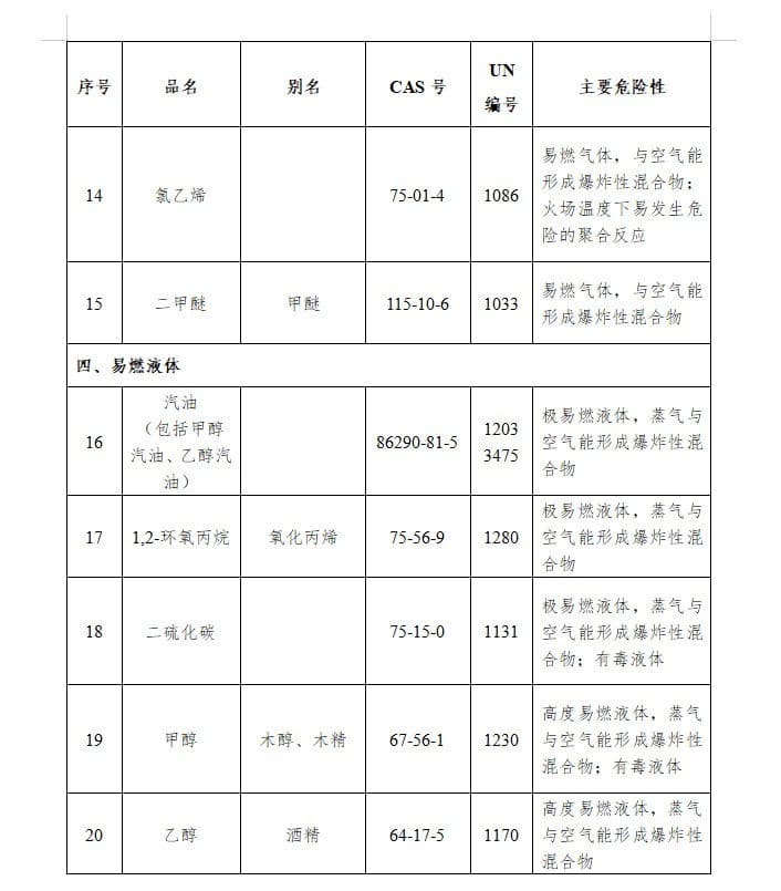 農(nong) 化行業(ye) 注意：國家將特別管控這20類化學品