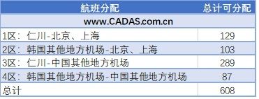 中韓航權分配