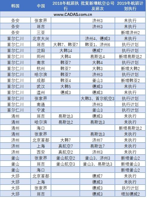 中韓航權2019年冬春計劃執行情況