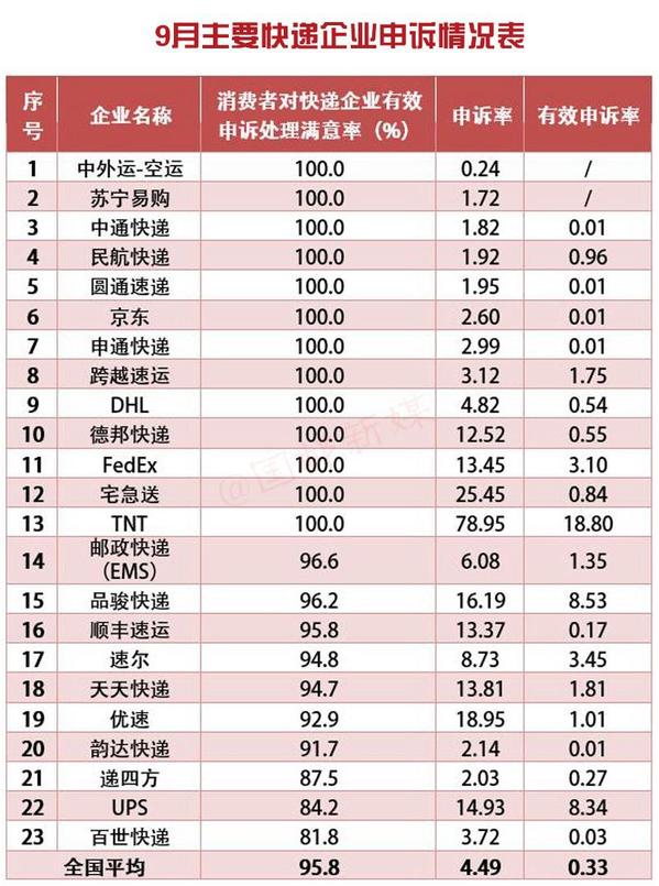 9月郵政業(ye) 處理消費者申訴2.7萬(wan) 餘(yu) 件 百世快遞滿意率墊底