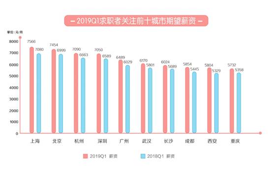 58同城《2019年一季度人才流動報告》發布 上海平均月薪9723元排名第一