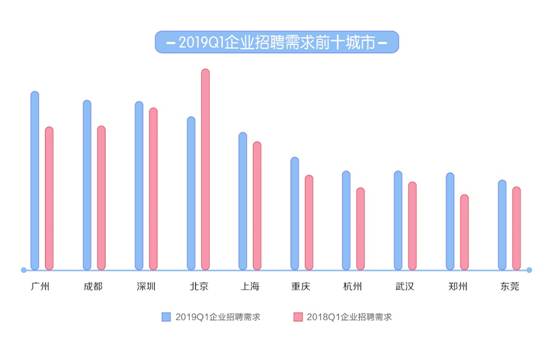 58同城《2019年一季度人才流動報告》發布 上海平均月薪9723元排名第一