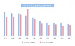 香港空運-58同城《2019年一季度人才流動報告》發布 上海平均月薪9723元排名第一