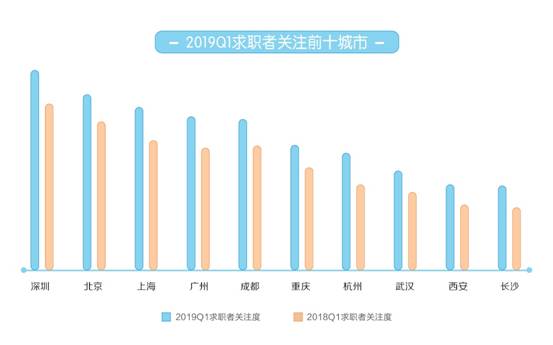 58同城《2019年一季度人才流動報告》發布 上海平均月薪9723元排名第一