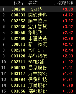 天貓“雙11”預售今日開啟，物流板塊走強，機構看好經營穩健標的丨牛熊眼