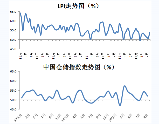 9月中國物流業(ye) 景氣指數53.8% 連續四個(ge) 月回落後首次回升