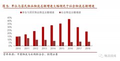 廣州國際快遞-一文詳解中國物流突圍之路，涵蓋快遞、快運、冷運、倉儲-河古