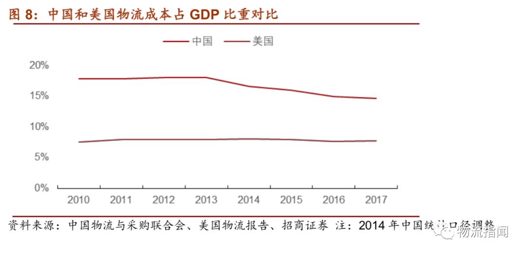 一文詳解中國物流突圍之路，涵蓋快遞、快運、冷運、倉(cang) 儲(chu) -河古廟物流 