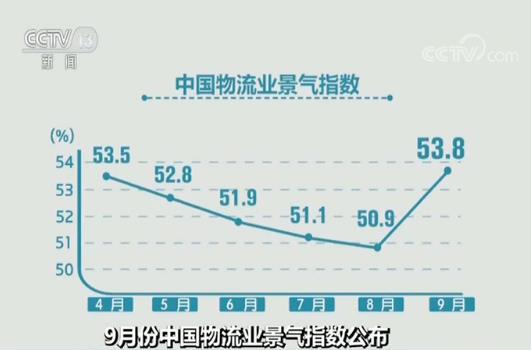 土耳其的國際快遞-9月份中國物流業(ye) 景氣指數公布：需求趨旺 指數回升至年內(nei) 最高水平
