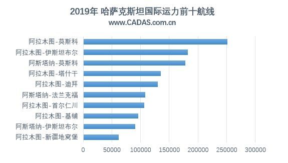 哈薩克斯坦航空市場運力前十航線（*2019年數據為(wei) 1-10月）
