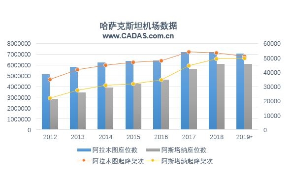 哈薩克斯坦機場數據（注：2019*為(wei) 1-10月數據）