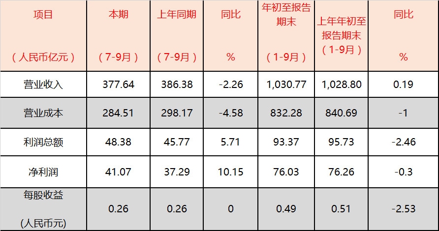 澳洲國際空運-國航第三季度利潤為(wei) 48.38億(yi) 元，同比提升5.71%（附圖）