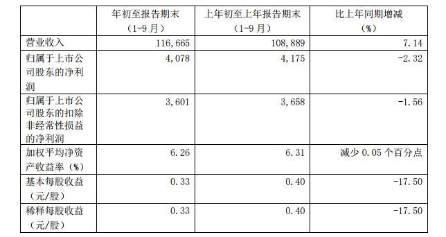 海運訂艙公司-匯總 | 國內(nei) 上市航司、機場三季度成績單