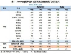 中東空運-CADAS:成田機場2019冬航季情況及相關思考