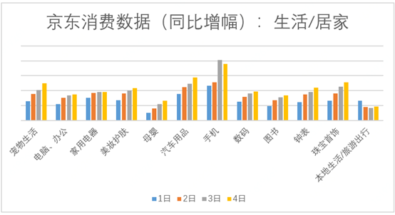 6級城市線上消費需求強勁 京東(dong) 物流國慶期間依然給力