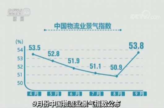 9月份中國物流業(ye) 景氣指數公布|需求趨旺 指數回升至年內(nei) 最高水平