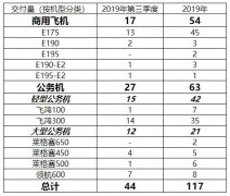 海運費-巴航工業2019年Q3交付17架商用飛機和27架公務機
