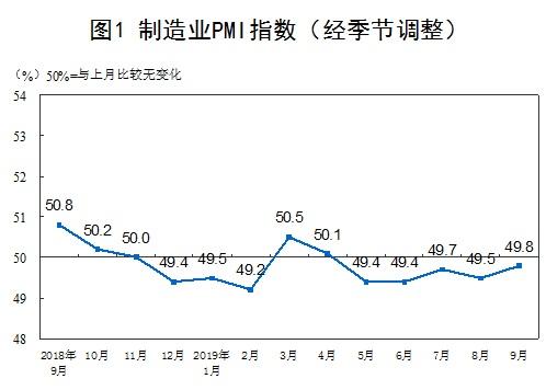 9月製造業(ye) 采購經理指數比上月回升0.3個(ge) 百分點