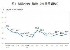 北美國際空運-9月製造業采購經理指數比上月回升0.3個百分點