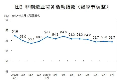 9月製造業(ye) 采購經理指數比上月回升0.3個(ge) 百分點